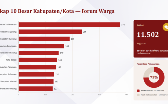 Bawaslu Kabupaten Semarang menduduki 10 besar dalam Konsolidasi Data Partisipasi Masyarakat Bawaslu RI, Rabu 15 Juli 2026