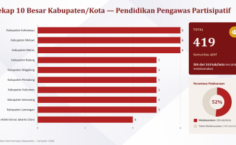 Bawaslu Kabupaten Semarang menduduki 10 besar dalam Konsolidasi Data Partisipasi Masyarakat Bawaslu RI, Rabu 15 Juli 2026
