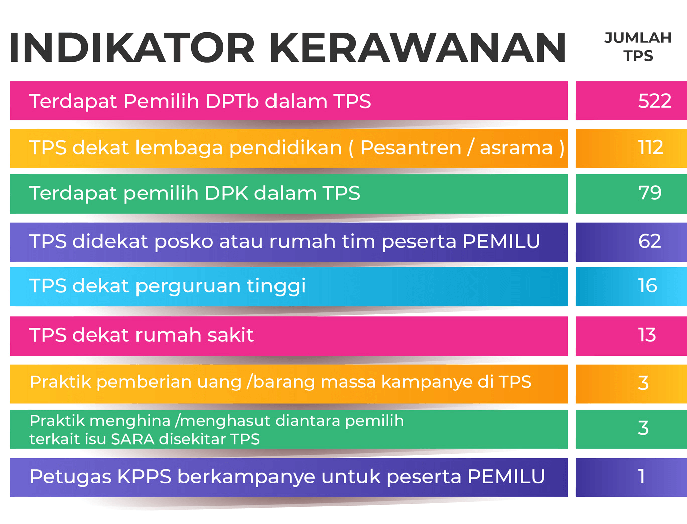 Pemetaan TPS Rawan, Langkah Strategis