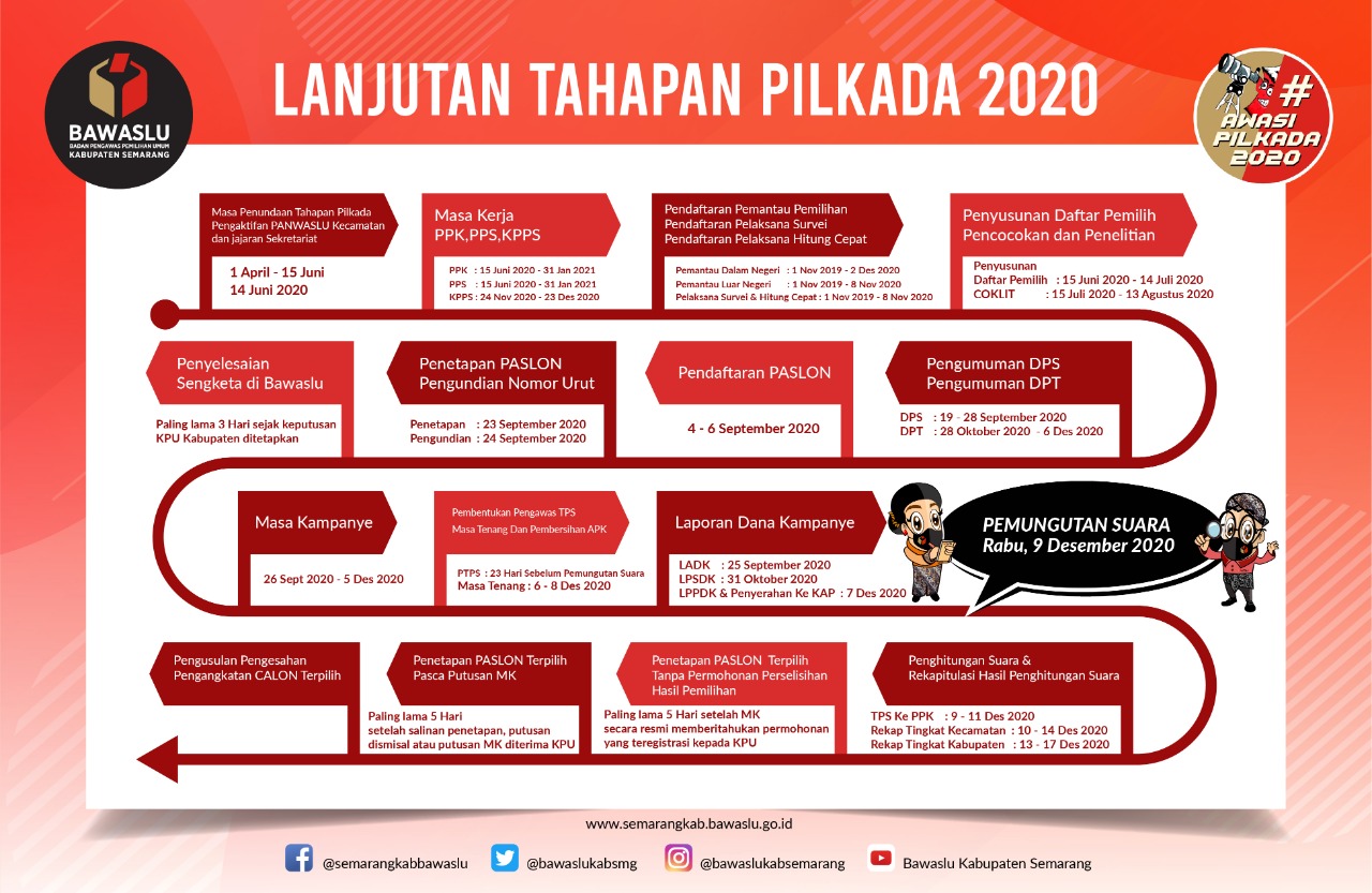 Jadwal Pilkada Serentak Lanjutan Tahun 2020