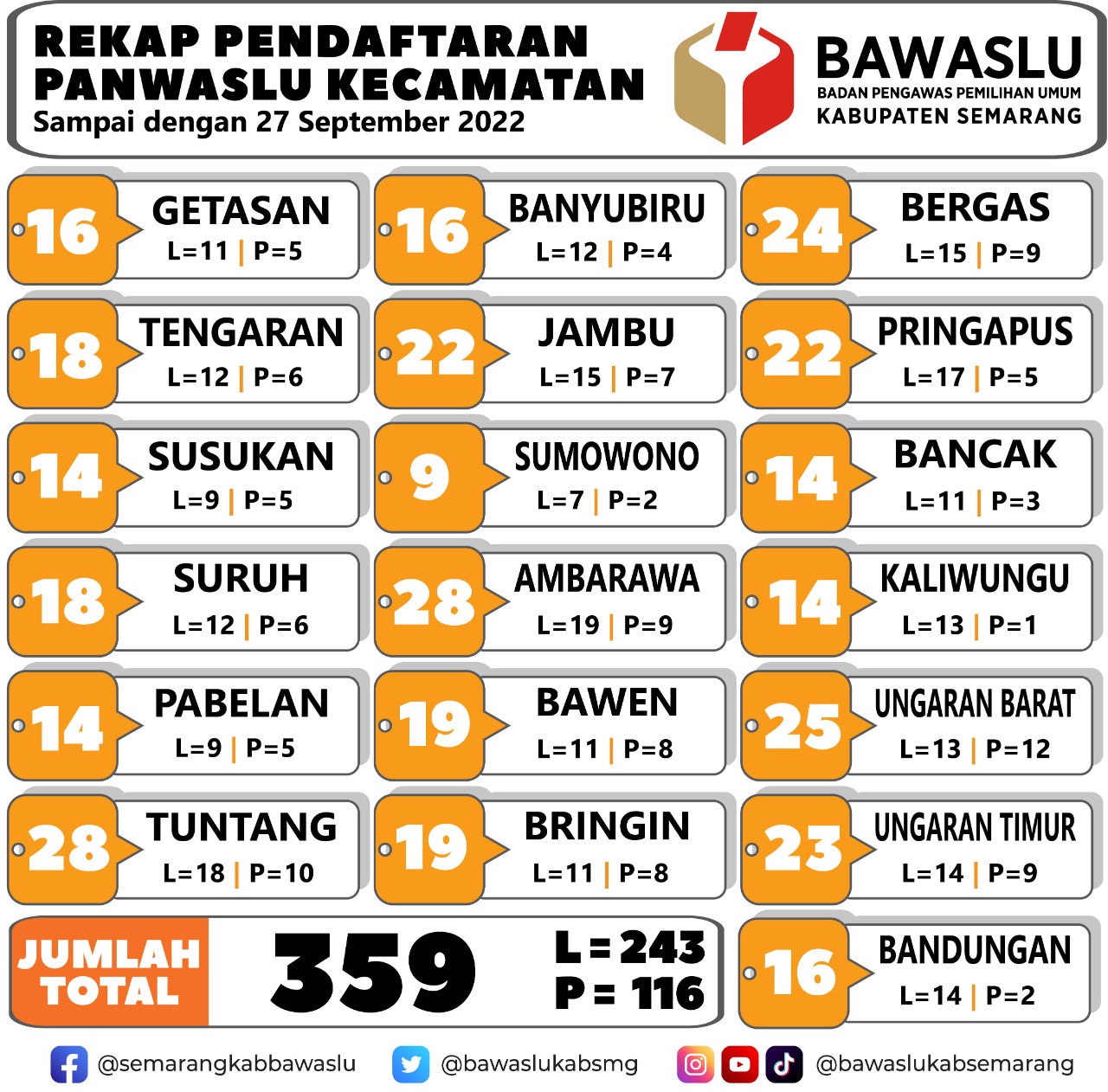 Pendaftaran Panwaslu Kecamatan Ditutup, Jumlah Total Pendaftar 359 Orang