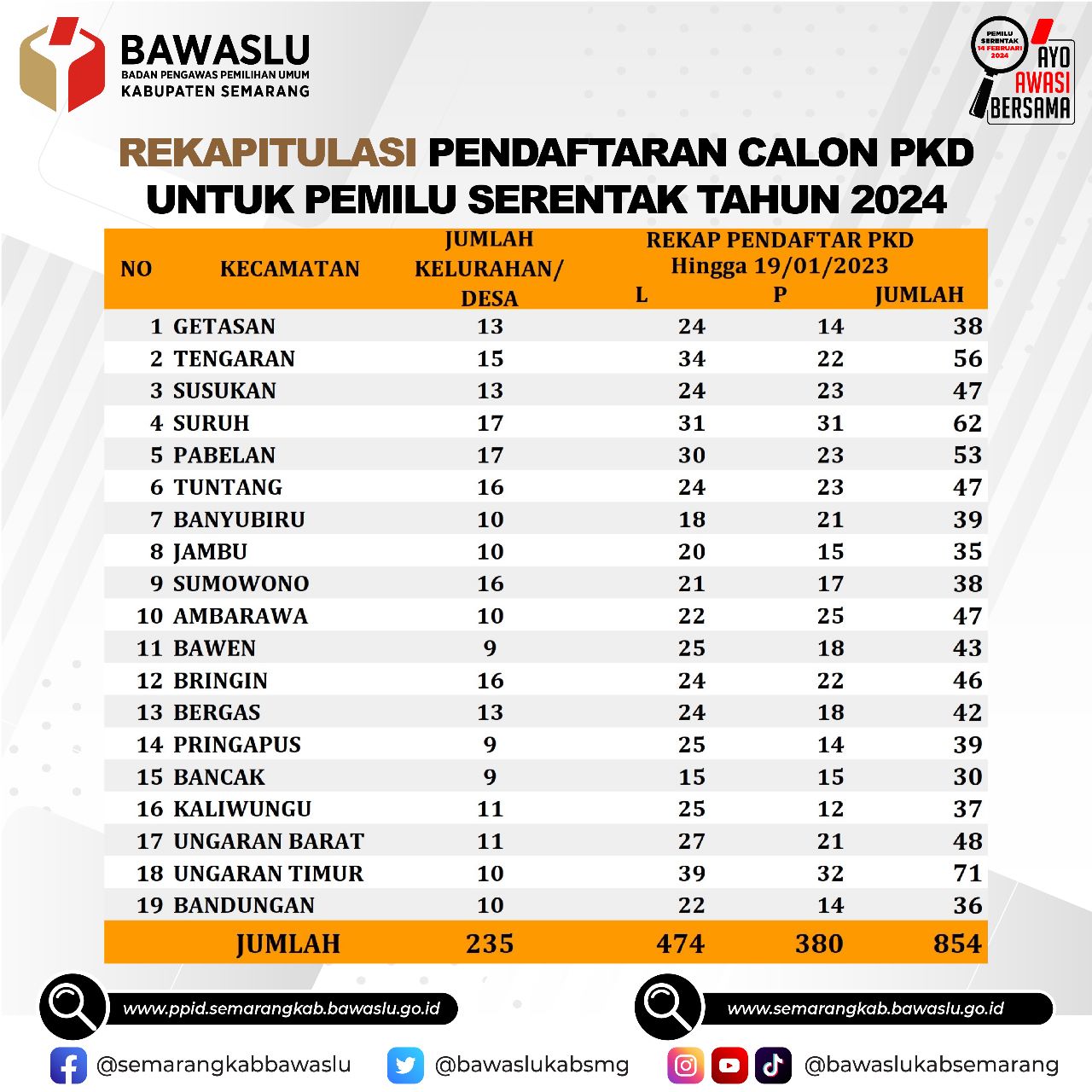 Pendaftaran Calon PKD Ditutup, Tercatat 854 Orang Telah Mendaftar