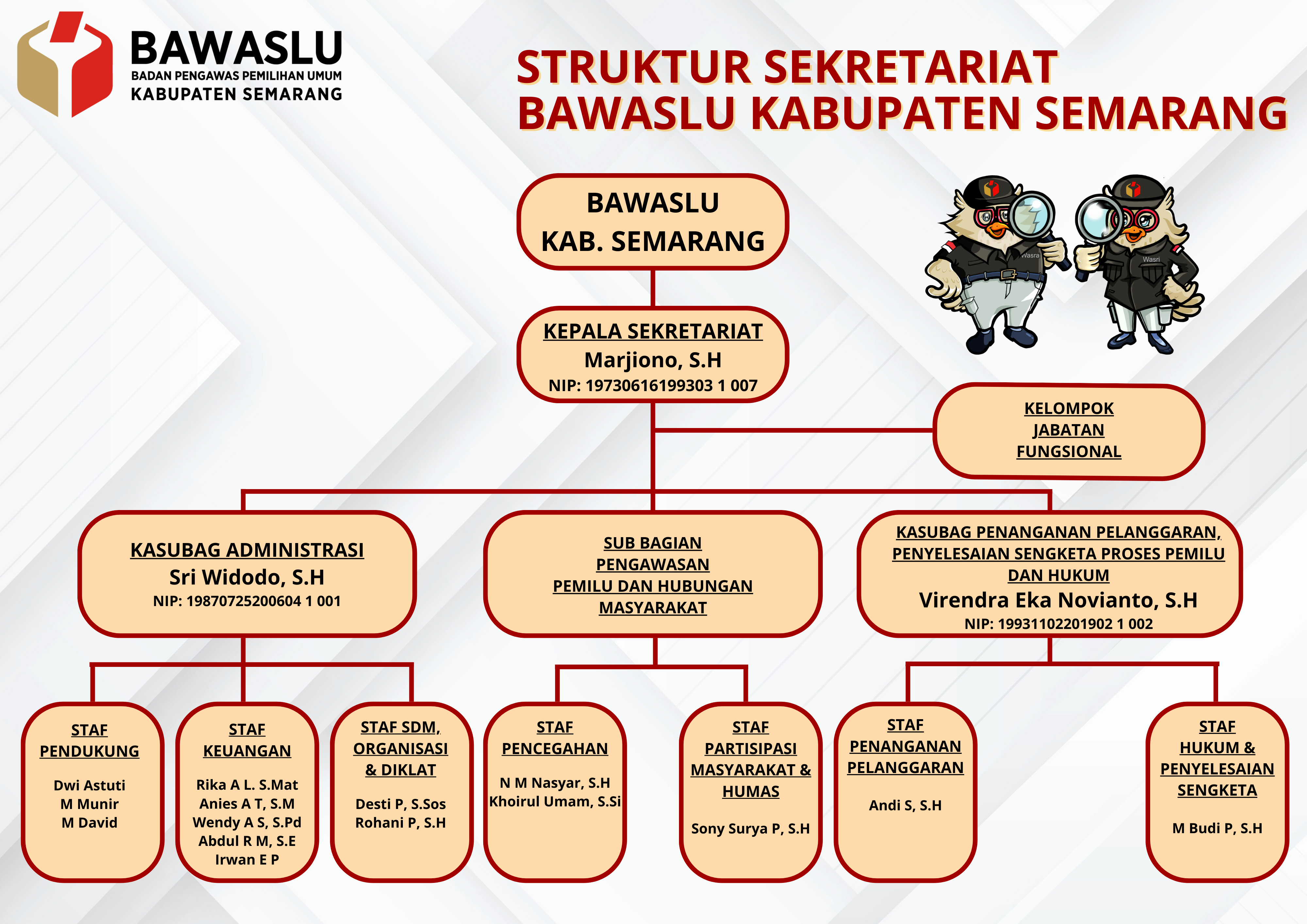 STRUKTUR ORGANISASI BAWASLU KABUPATEN SEMARANG