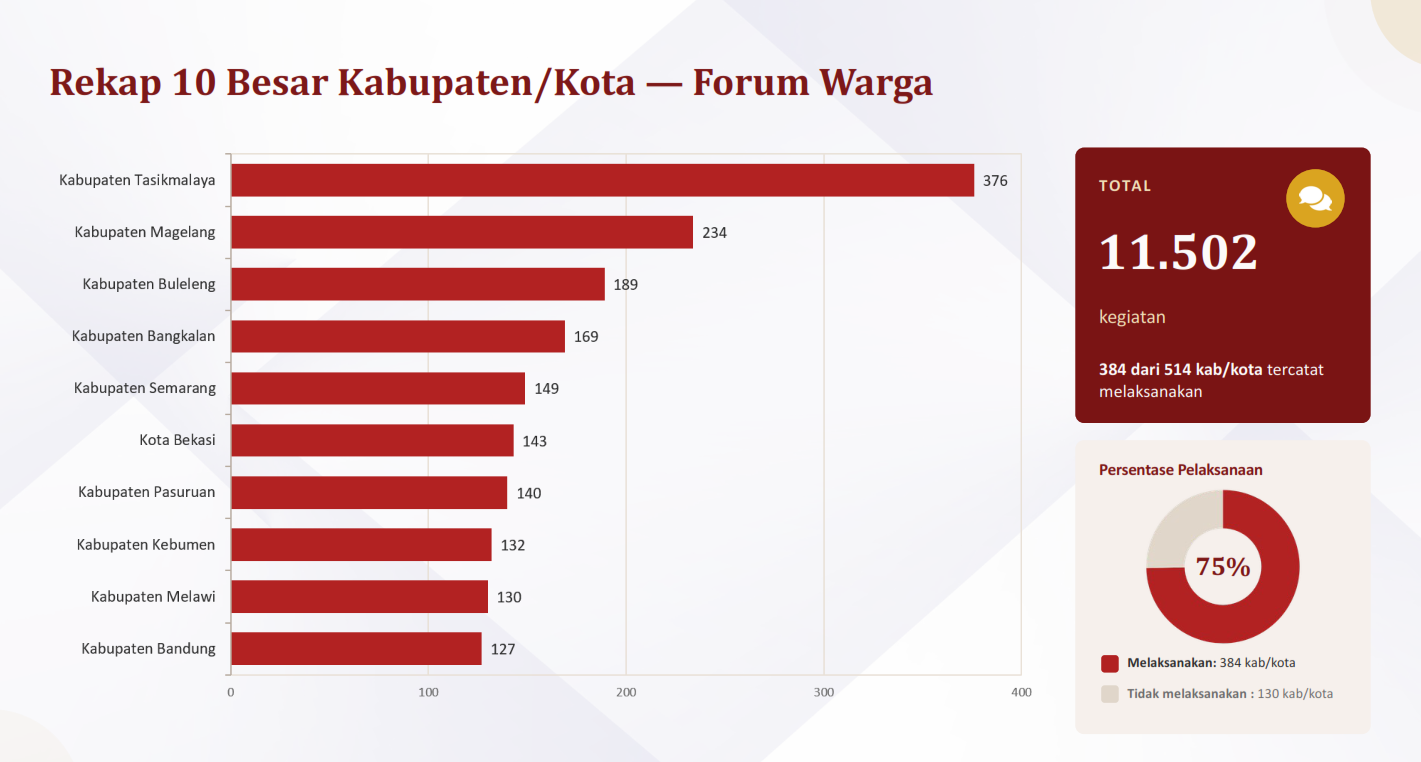 Bawaslu Kabupaten Semarang menduduki 10 besar dalam Konsolidasi Data Partisipasi Masyarakat Bawaslu RI, Rabu 15 Juli 2026