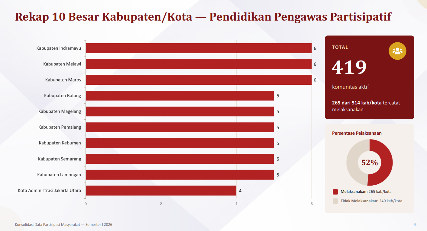 Bawaslu Kabupaten Semarang menduduki 10 besar dalam Konsolidasi Data Partisipasi Masyarakat Bawaslu RI, Rabu 15 Juli 2026